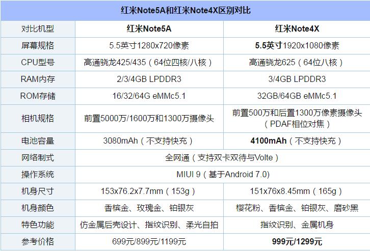 紅米Note5A和Note4X哪個值得買？紅米Note4X和Note5A全面區(qū)別對比