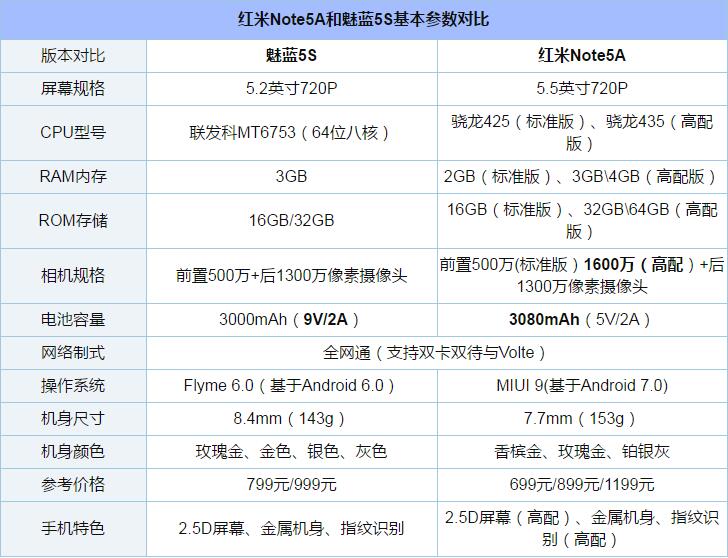 紅米Note5A和魅藍(lán)5S哪個好？魅藍(lán)5S和紅米Note5A全面區(qū)別對比評測