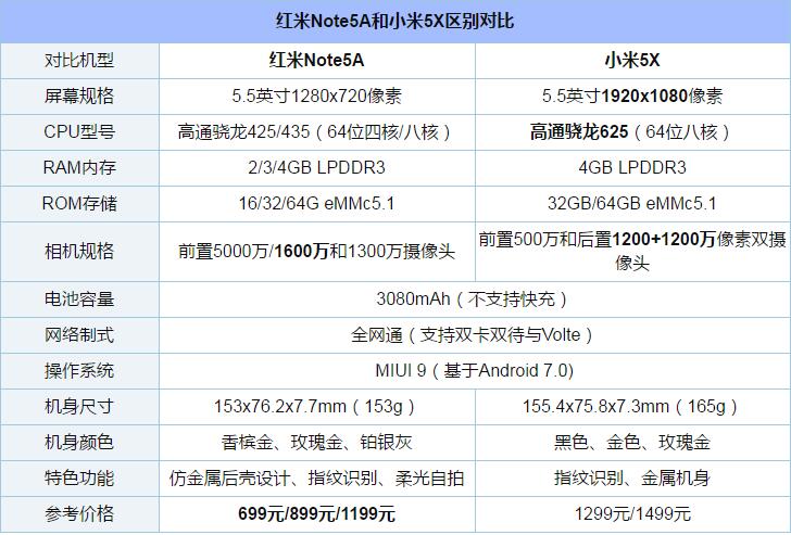 红米Note5A和小米5X哪个值得买？小米5X和红米Note5A全面区别对比评测