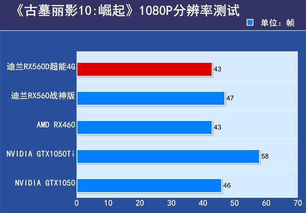 迪兰RX560D超能4G评测