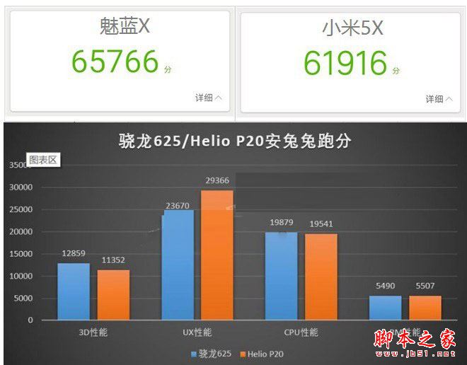 小米5X和魅藍(lán)X性能哪個好？驍龍625對比Helio P2O