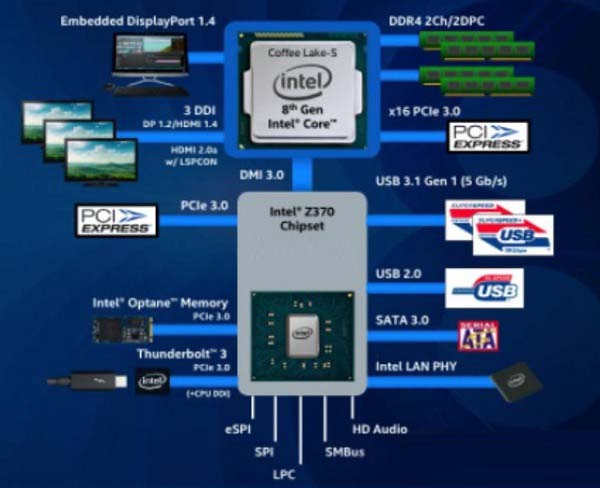 Z370和Z270有什么區(qū)別？Intel平臺Z270與Z370主板對比