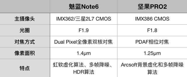 堅果Pro2和魅藍(lán)Note6拍照哪個好？雙攝千元機拍照對比
