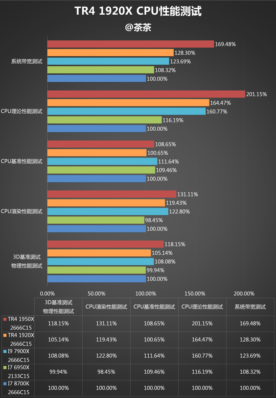 AMD 1950X和i9 7900X哪個(gè)好？AI最強(qiáng)1950X與7900X對(duì)比評(píng)測(cè)