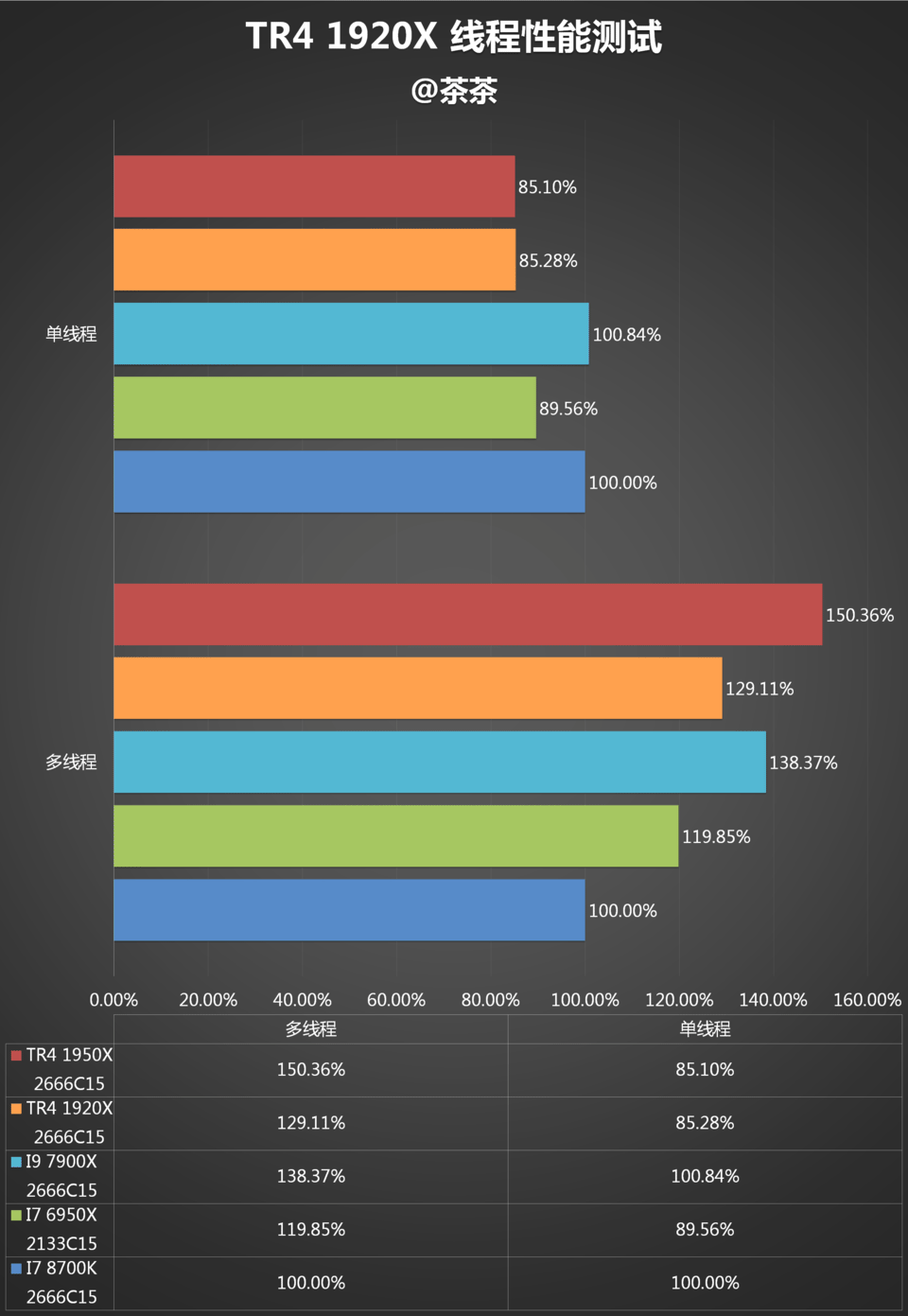 AMD 1950X和i9 7900X哪個(gè)好？AI最強(qiáng)1950X與7900X對(duì)比評(píng)測(cè)