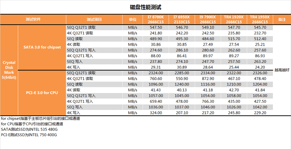 AMD 1950X和i9 7900X哪個(gè)好？AI最強(qiáng)1950X與7900X對(duì)比評(píng)測(cè)