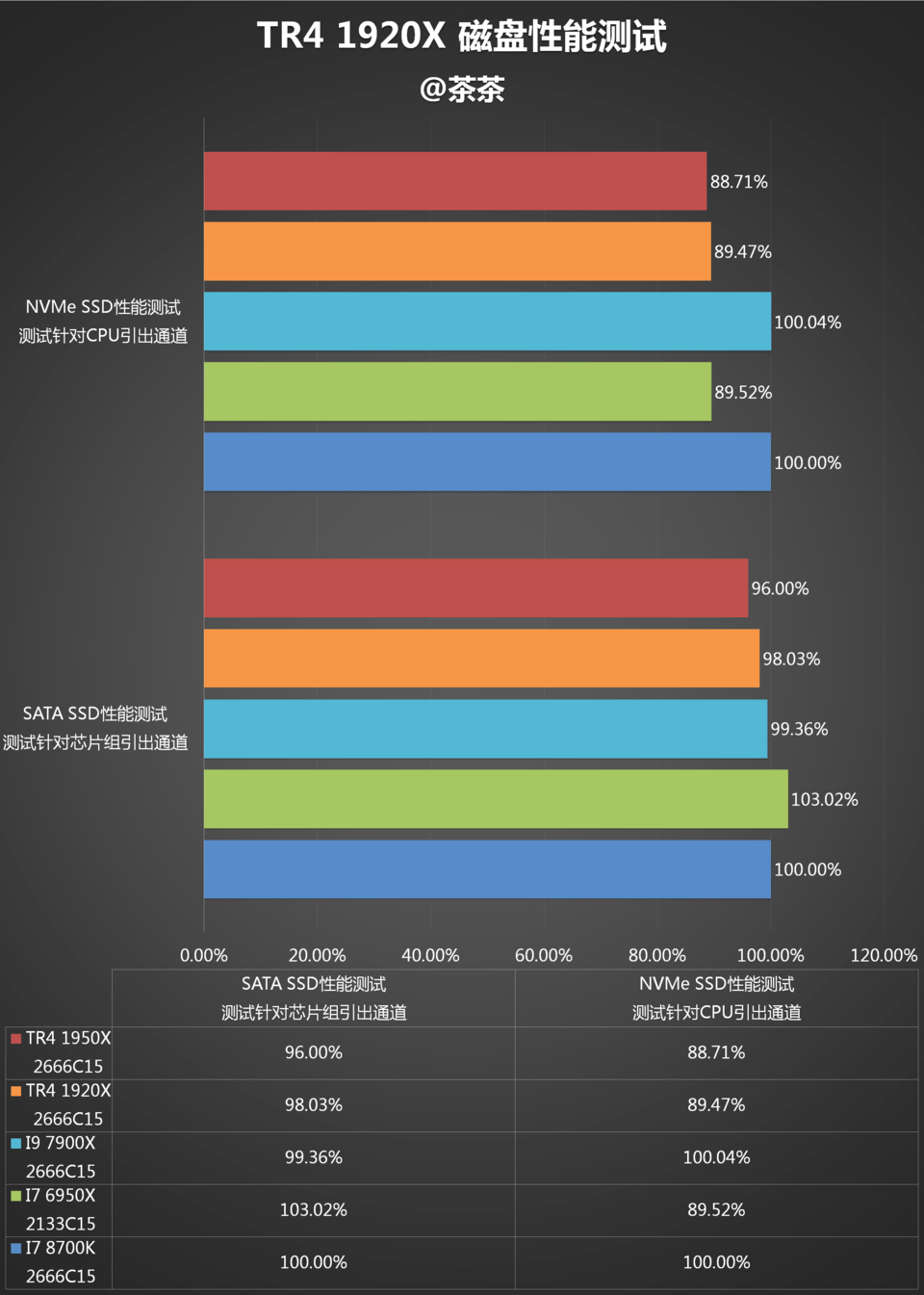 AMD 1950X和i9 7900X哪個(gè)好？AI最強(qiáng)1950X與7900X對(duì)比評(píng)測(cè)