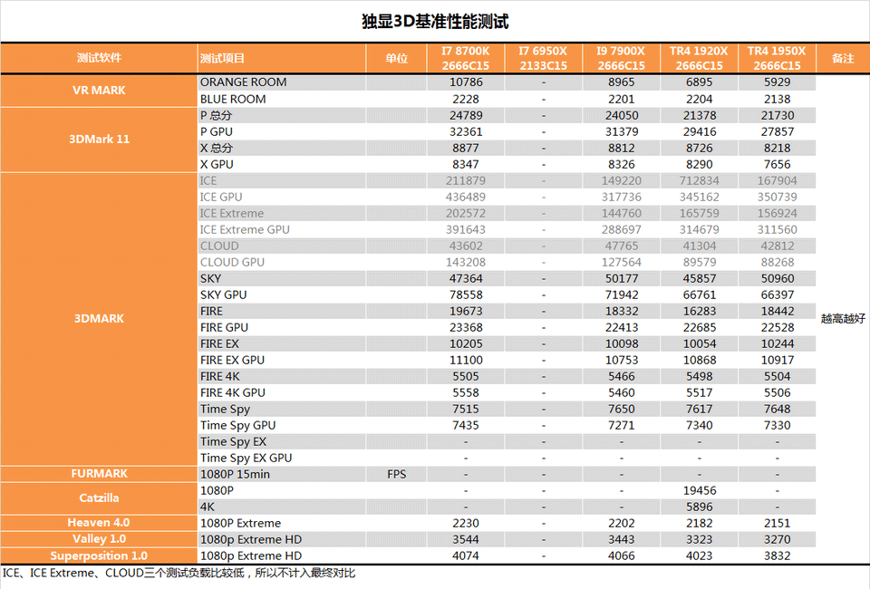 AMD 1950X和i9 7900X哪個(gè)好？AI最強(qiáng)1950X與7900X對(duì)比評(píng)測(cè)