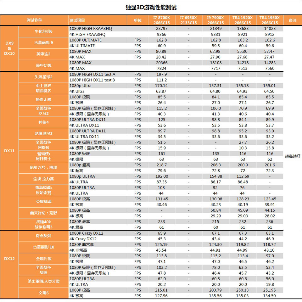 AMD 1950X和i9 7900X哪個(gè)好？AI最強(qiáng)1950X與7900X對(duì)比評(píng)測(cè)