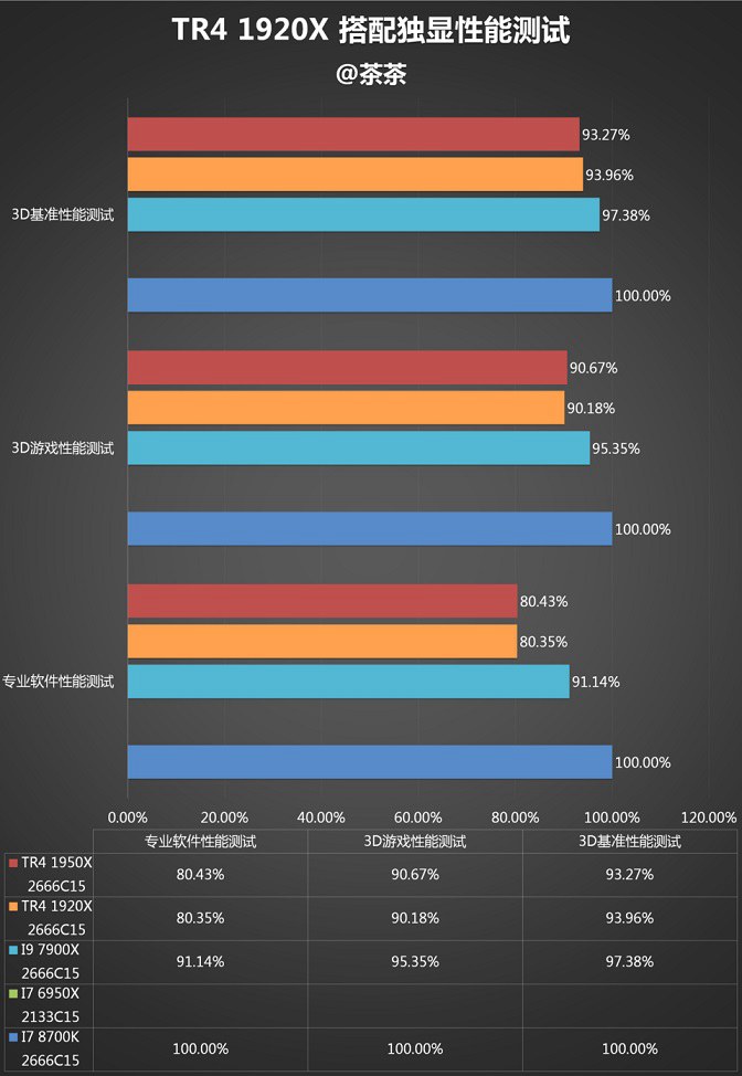 AMD 1950X和i9 7900X哪個(gè)好？AI最強(qiáng)1950X與7900X對(duì)比評(píng)測(cè)