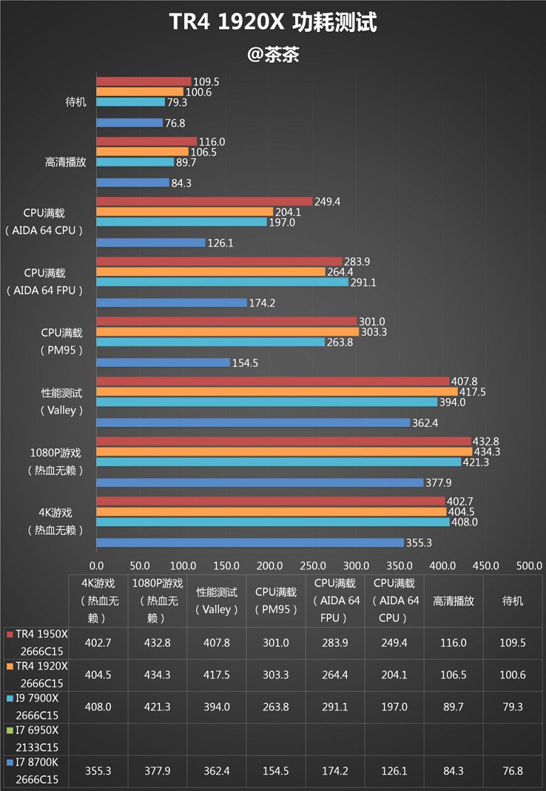 AMD 1950X和i9 7900X哪個(gè)好？AI最強(qiáng)1950X與7900X對(duì)比評(píng)測(cè)