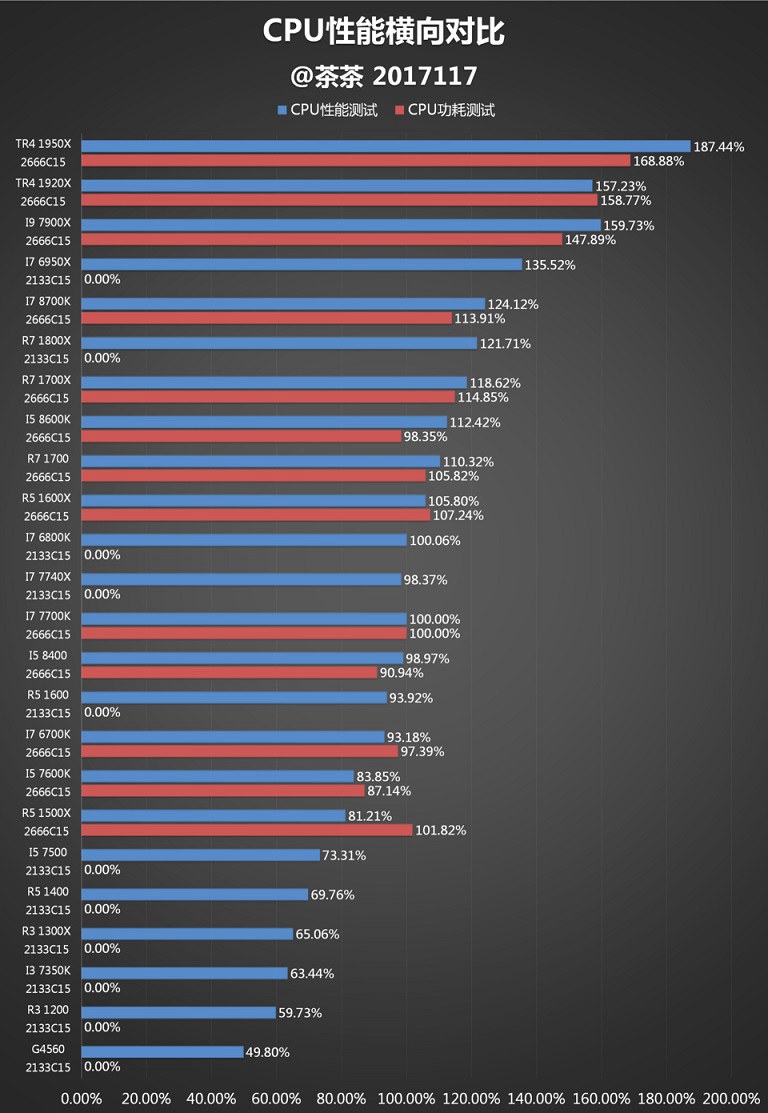 AMD 1950X和i9 7900X哪個(gè)好？AI最強(qiáng)1950X與7900X對(duì)比評(píng)測(cè)