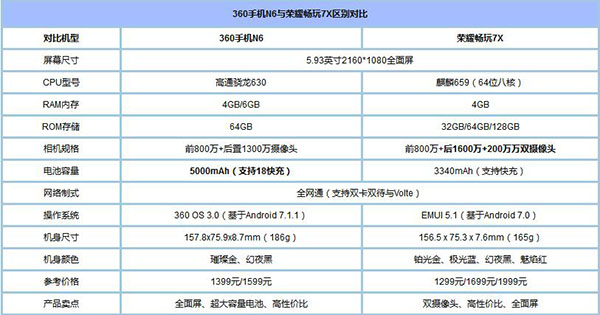 360手機N6與榮耀暢玩7X
