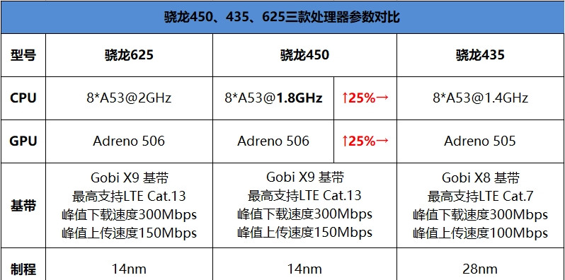 骁龙450与骁龙435,625处理器的参数对比
