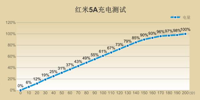 紅米5A評(píng)測(cè) 599元紅米5A值得買(mǎi)嗎？
