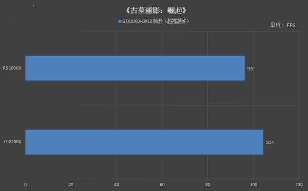 R5 1600X和7-8700K哪個(gè)好 R5 1600X與i7-8700K對(duì)比評(píng)測(cè)