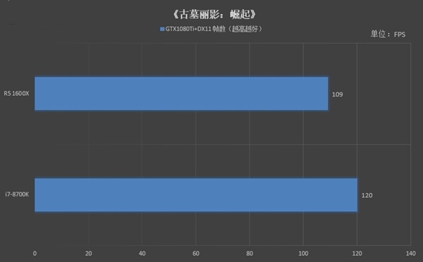 R5 1600X和7-8700K哪個(gè)好 R5 1600X與i7-8700K對(duì)比評(píng)測(cè)