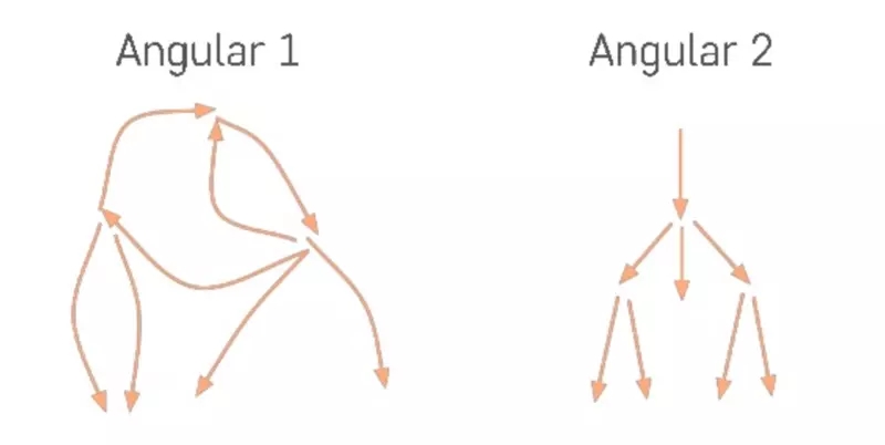 对Angular中单向数据流的深入理解
