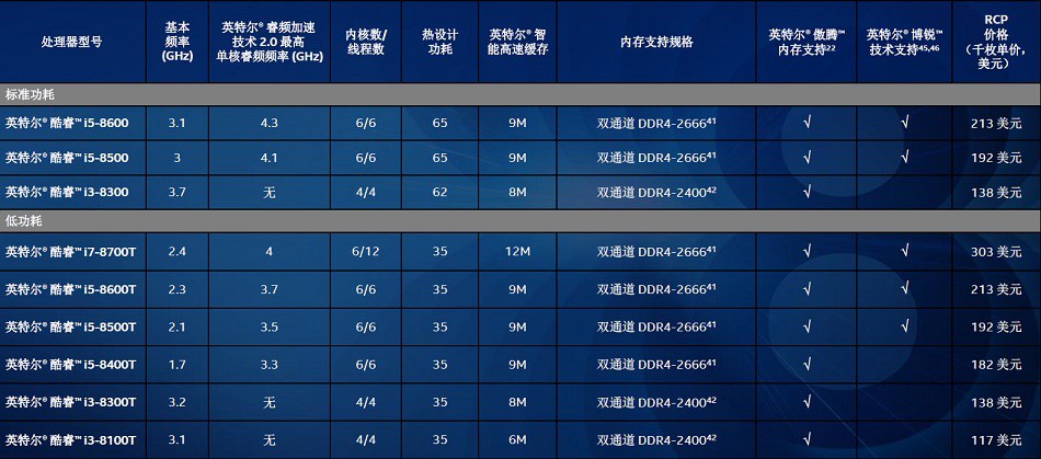 CPU天梯图2018年4月最新版 四月台式电脑处理器天梯排行