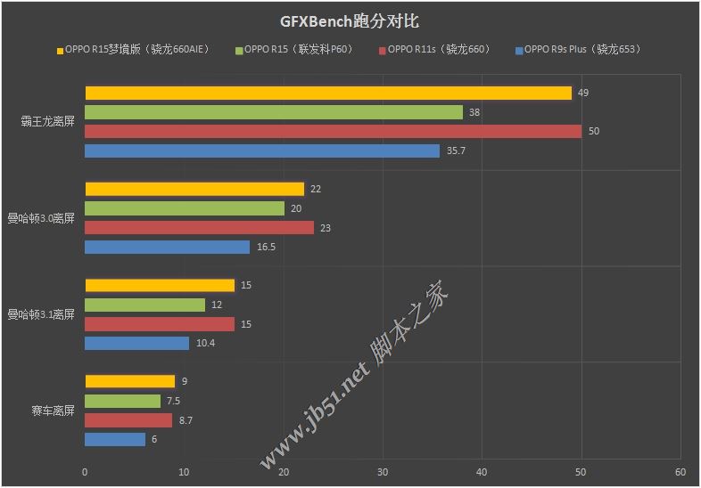 oppo r15梦镜版的gfxbench跑分.