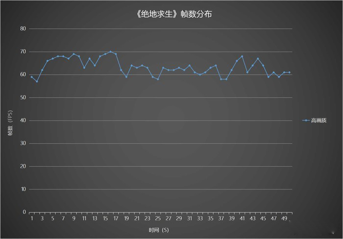 《絕地求生》幀數(shù)分布