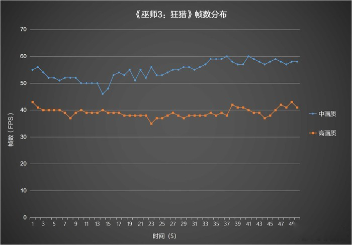 《巫師3：狂獵》幀數(shù)分布