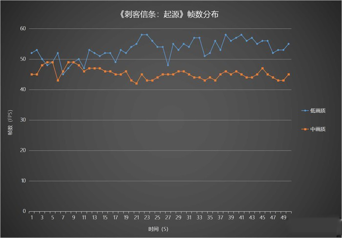 《刺客信條：起源》幀數(shù)分布