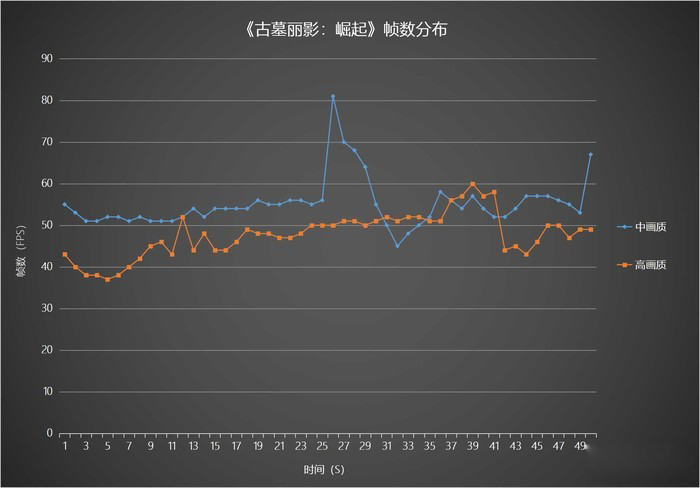 《古墓麗影：崛起》幀數(shù)分布