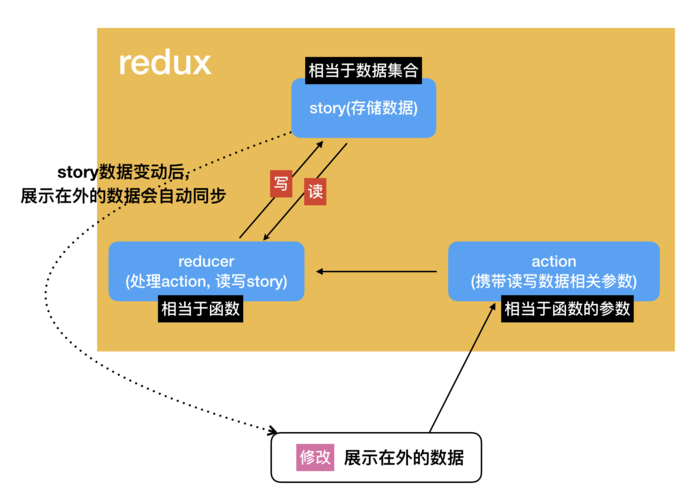 Redux实现组合计数器的示例代码