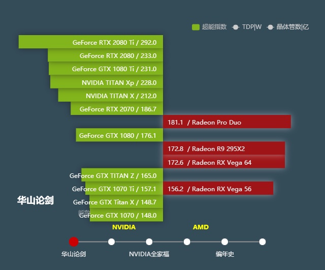 显卡天梯图对比 从最新的显卡天梯图排名来看,rtx2080排名比gtx1080ti