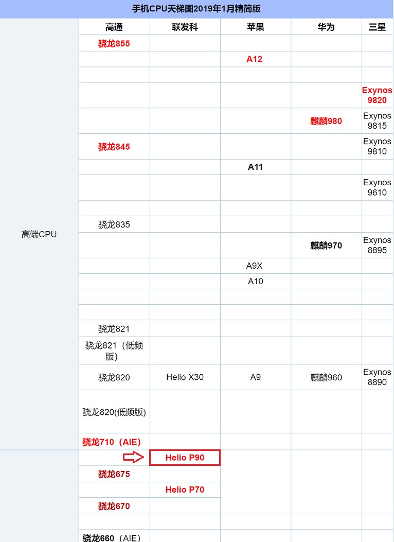 联发科p90跑分与天梯图性能排名 helio p90相当于骁龙什么cpu