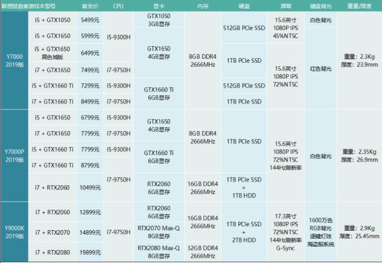 比如喜欢玩3a大作的朋友可以选择i7-9750h gtx1660ti的版本,当然售价