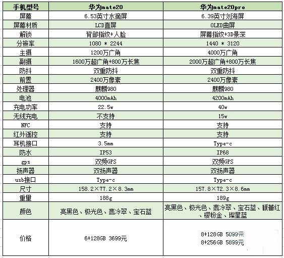 华为mate20pro和mate20参数对比 华为mate20pro和mate