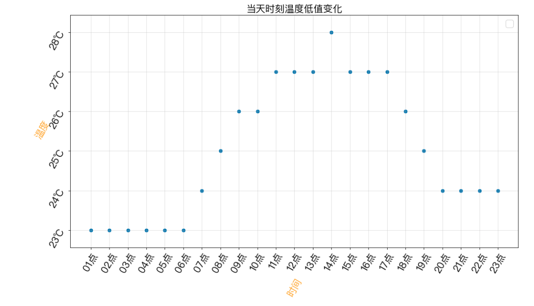 Python爬虫爬取杭州24时温度并展示操作示例