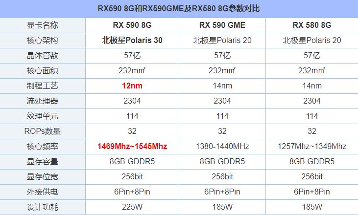 老规矩,我们先来初步了解一下rx590和rx590  gme以及rx580参数对比,如