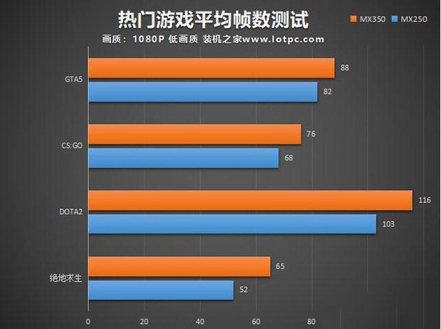 MX350顯卡等于GTX1050級(jí)別？筆記本MX350對(duì)比MX250獨(dú)顯性能簡(jiǎn)評(píng)