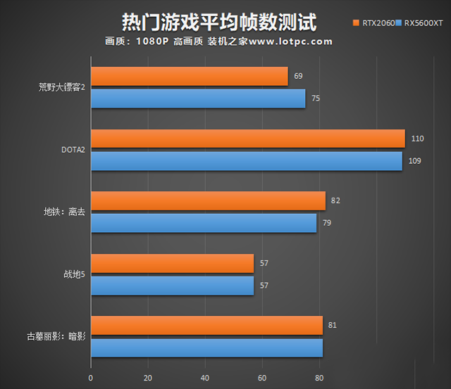 RX5600XT和RTX2060哪個好？RTX2060和RX5600XT顯卡性能對比評測
