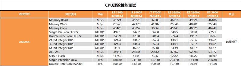 amd锐龙3 3100/锐龙3 3300x测试报告_cpu_硬件教程_脚本之家