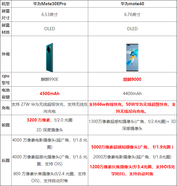 华为mate30epro和华为mate40哪个好 华为mate30epro和