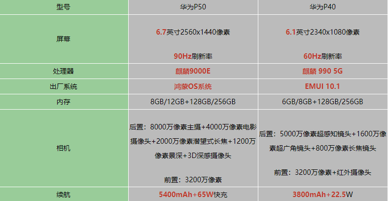 华为p50和华为p40哪个好华为p50对比华为p40区别介绍