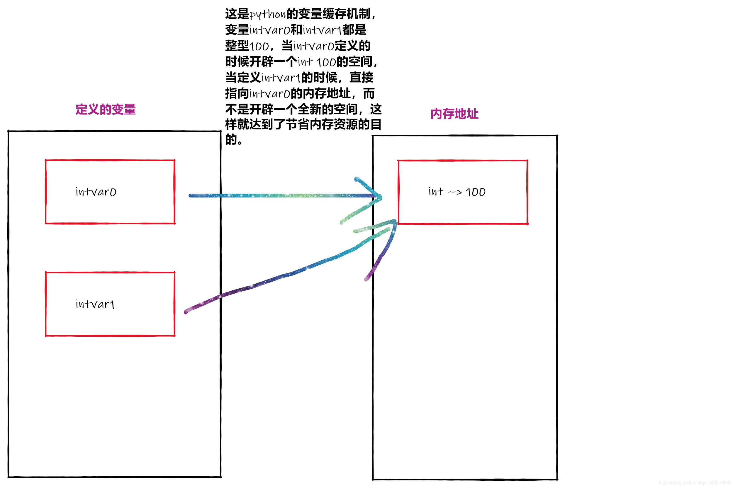 详解python的变量缓存机制