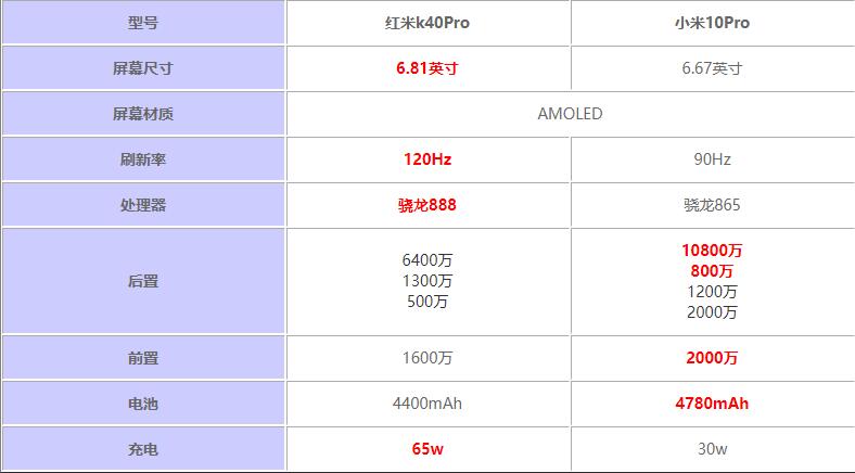 红米k40pro对比小米10pro哪款好红米k40pro对比小米10pro评测