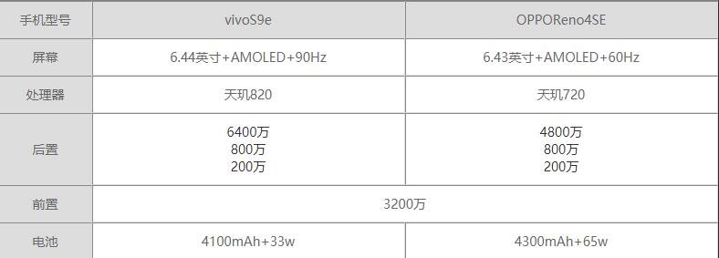 vivos9e和opporeno4se区别-参数对比选哪个好