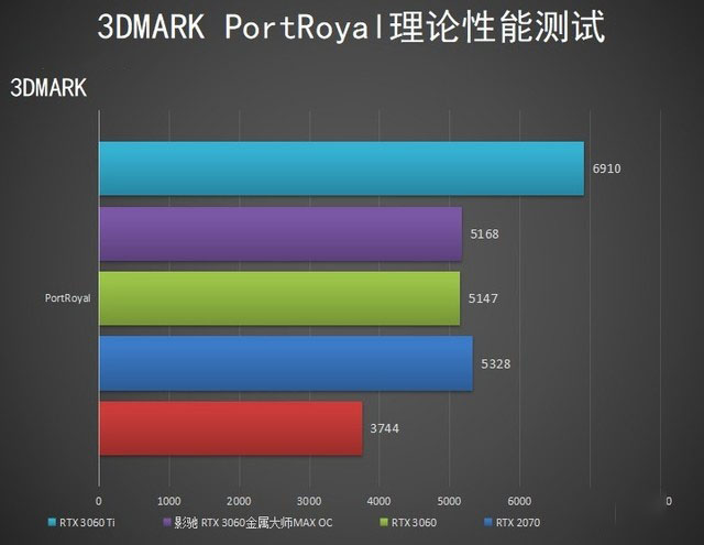 真正的甜品卡已上线　影驰 RTX 3060 金属大师MAX OC显卡评测 