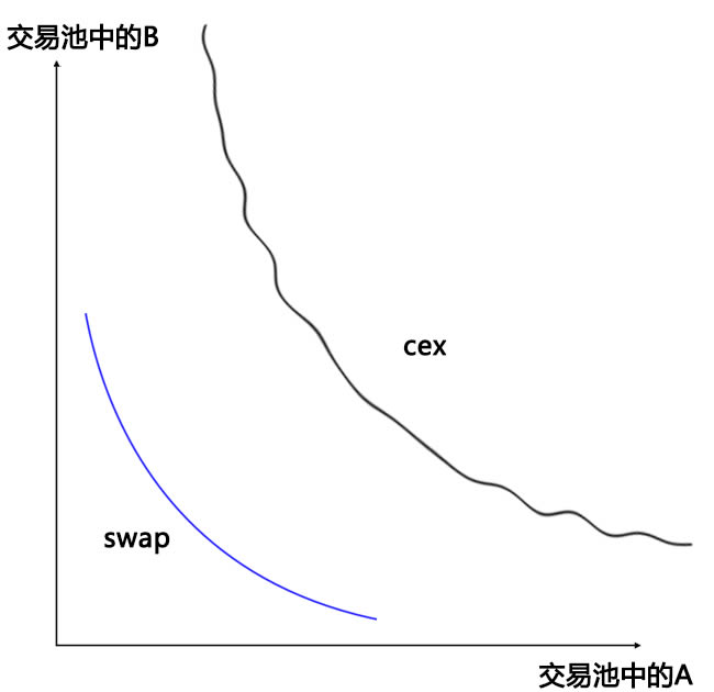 AMM模型k线图解 图解swap交易所AMM模型(做市商模型)