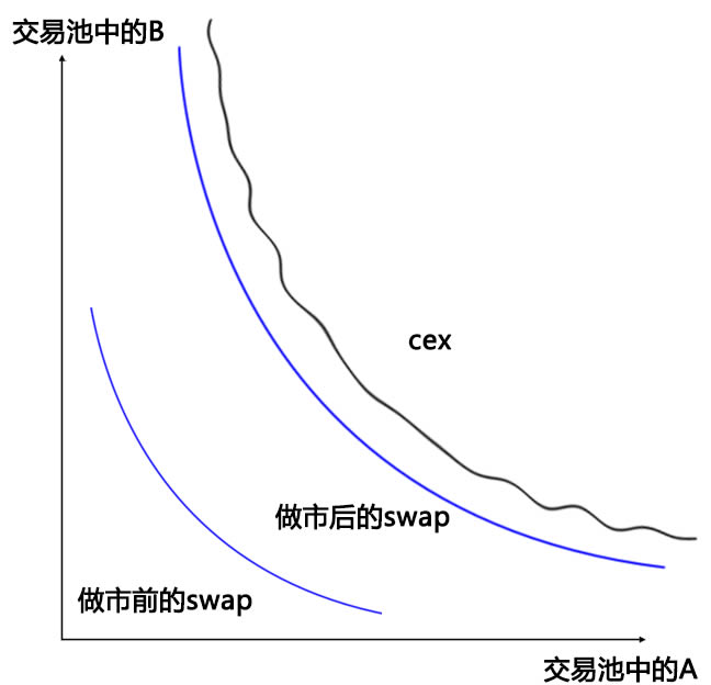 AMM模型k线图解 图解swap交易所AMM模型(做市商模型)