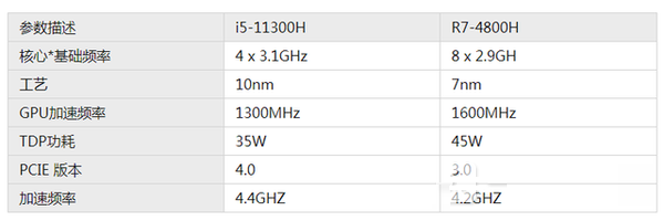 r7 4800h和i5 11300h哪个好-CPU对比评测