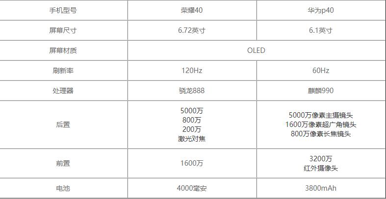 榮耀40和華為p40哪個好-榮耀40和華為p40對比測評