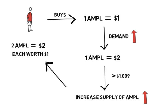 什么是Ampleforth？Ampleforth有啥用?DeFi 科普系列