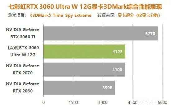 3060锁算力玩游戏有影响吗3060锁算力对游戏的影响介绍